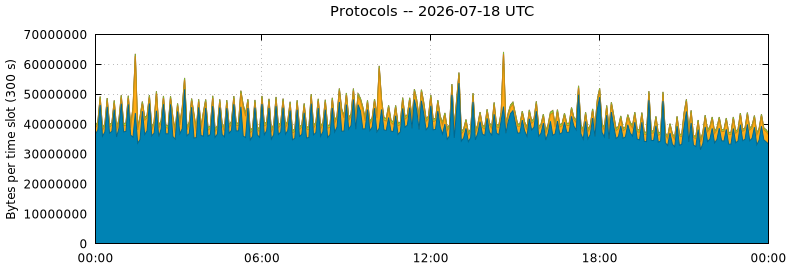 Protocols