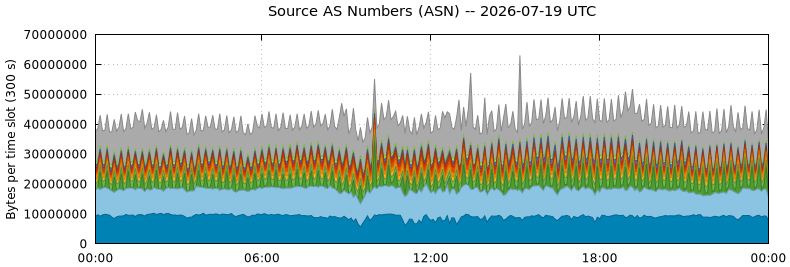 Source AS Numbers (ASNs)