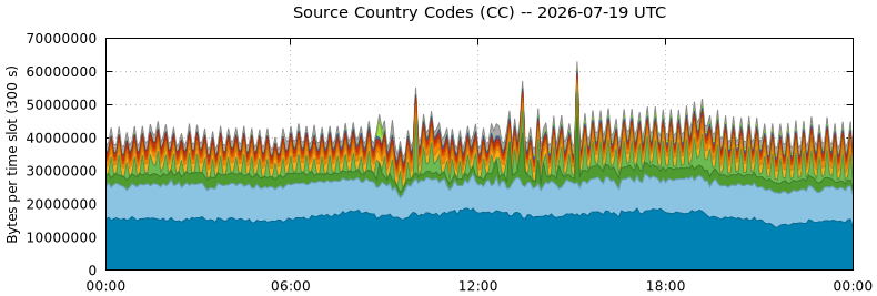 Source Country Codes (CCs)