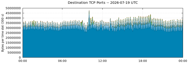 Destination TCP Ports