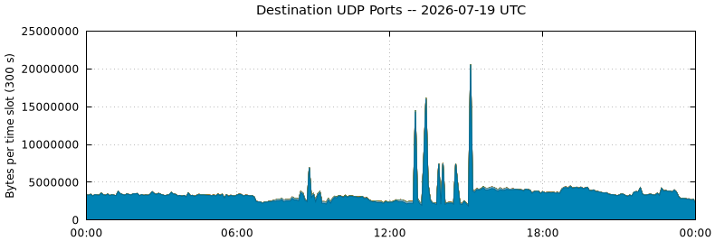 Destination UDP Ports