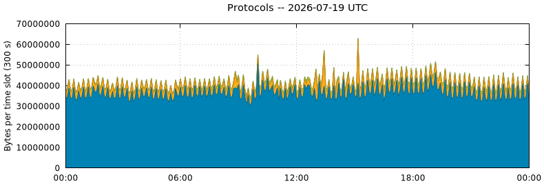 Protocols