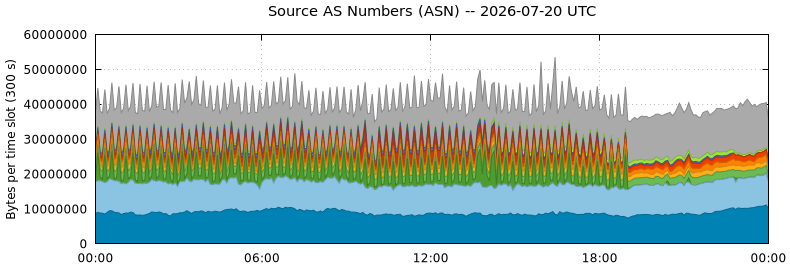 Source AS Numbers (ASNs)