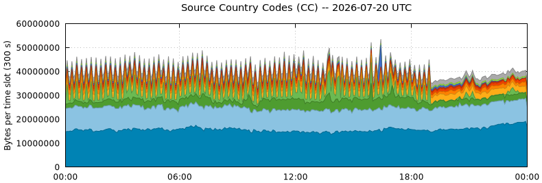 Source Country Codes (CCs)