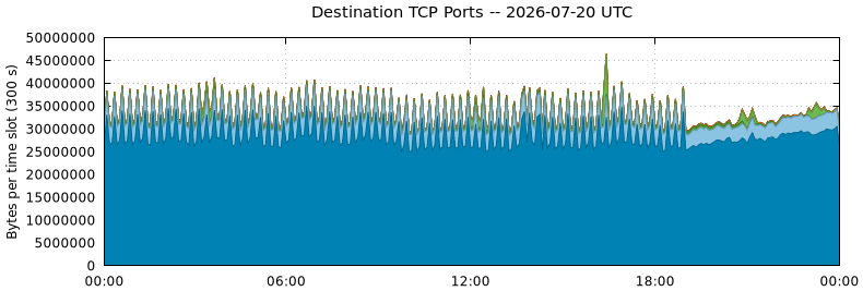 Destination TCP Ports