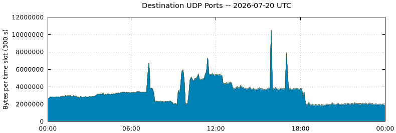 Destination UDP Ports