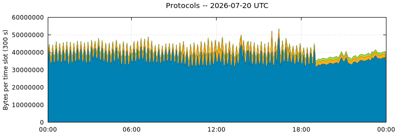 Protocols
