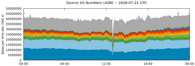 Source AS Numbers (ASNs)
