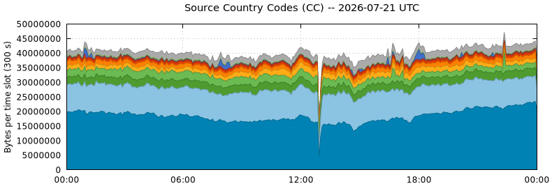 Source Country Codes (CCs)