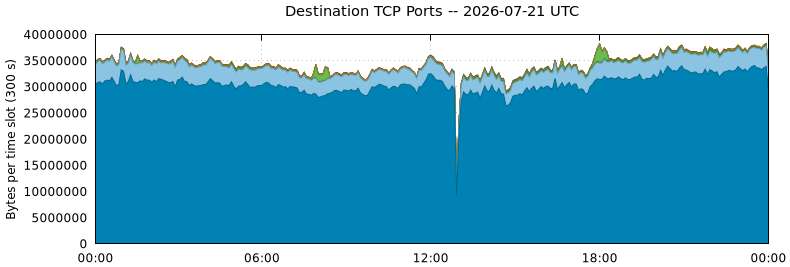 Destination TCP Ports