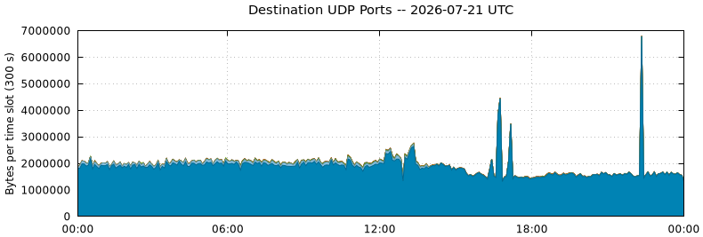 Destination UDP Ports