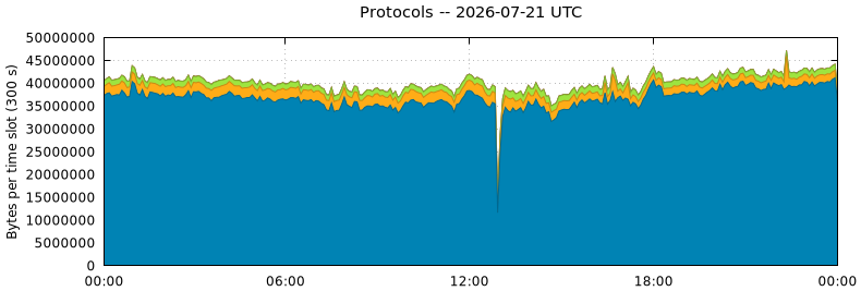 Protocols