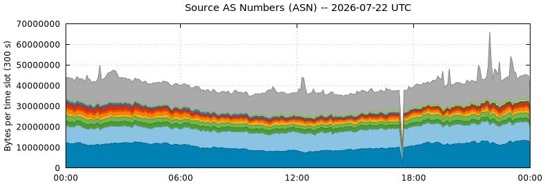 Source AS Numbers (ASNs)