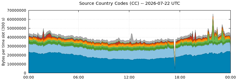 Source Country Codes (CCs)