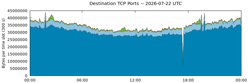 Destination TCP Ports