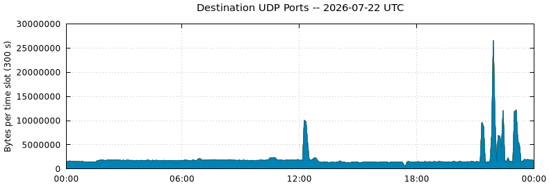 Destination UDP Ports