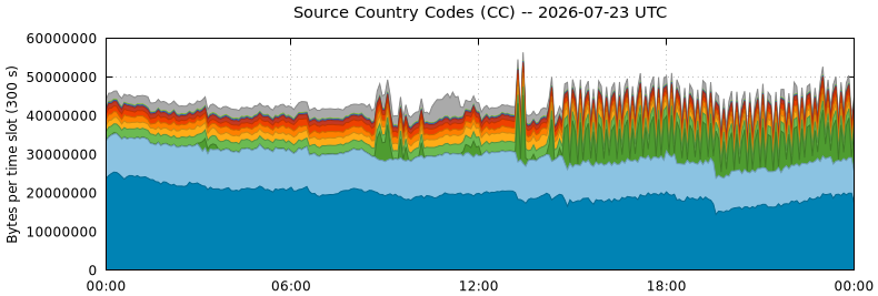 Source Country Codes (CCs)