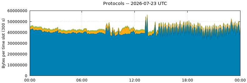 Protocols