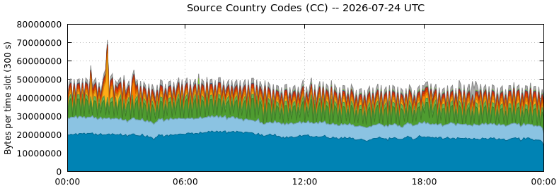 Source Country Codes (CCs)