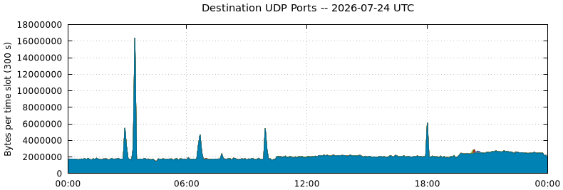 Destination UDP Ports