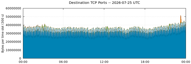 Destination TCP Ports