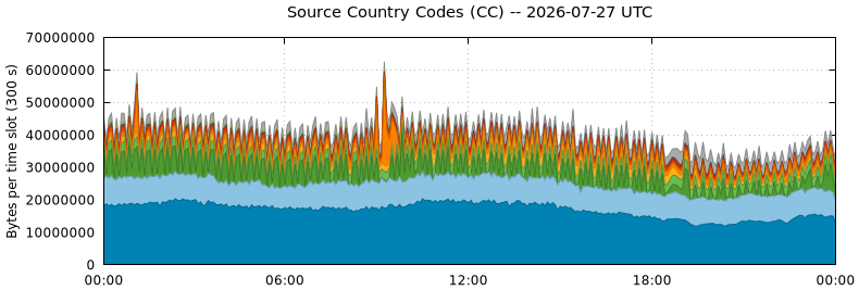 Source Country Codes (CCs)