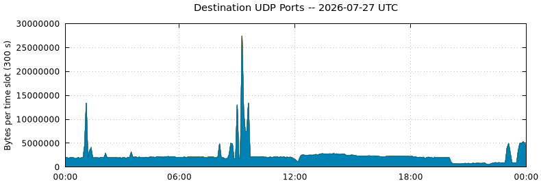 Destination UDP Ports