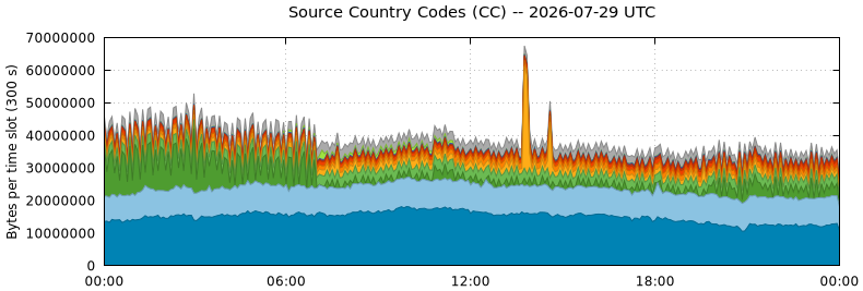 Source Country Codes (CCs)