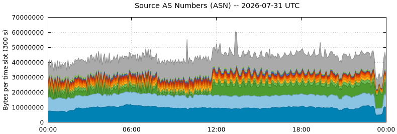 Source AS Numbers (ASNs)