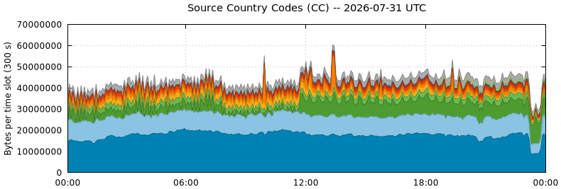 Source Country Codes (CCs)