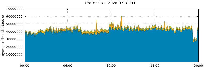 Protocols