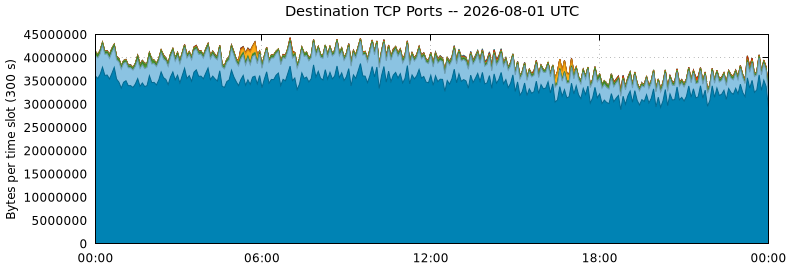 Destination TCP Ports