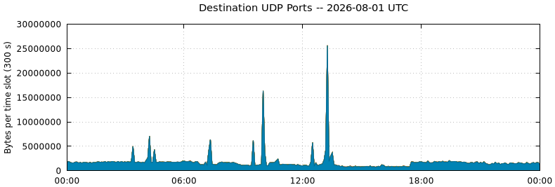 Destination UDP Ports