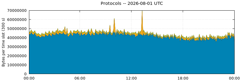 Protocols