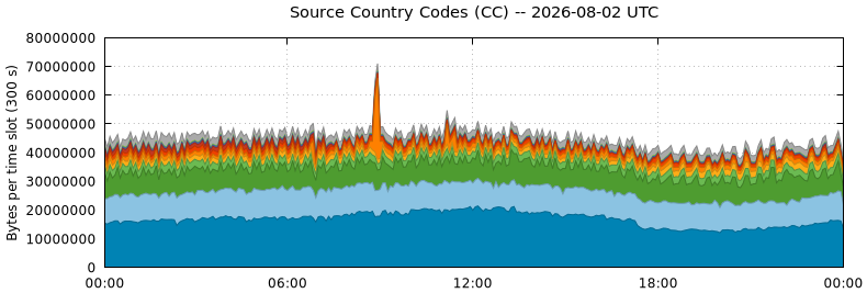 Source Country Codes (CCs)