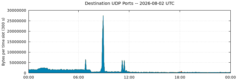 Destination UDP Ports