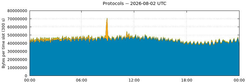 Protocols