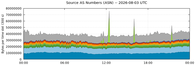 Source AS Numbers (ASNs)