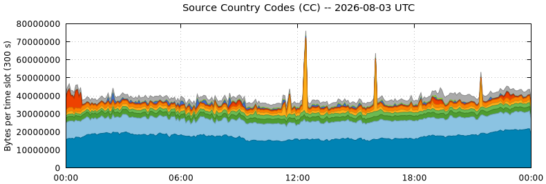 Source Country Codes (CCs)