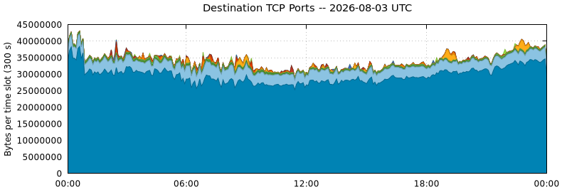 Destination TCP Ports