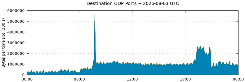 Destination UDP Ports