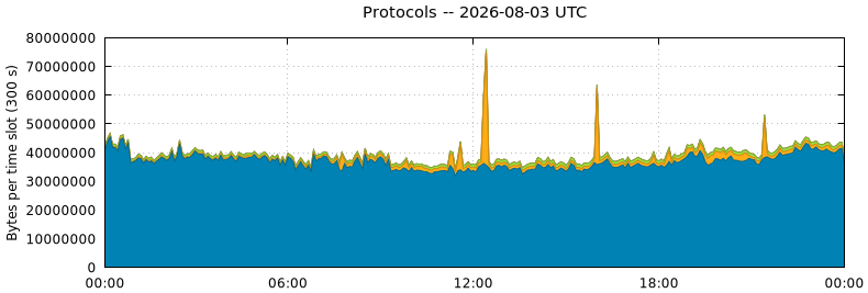Protocols