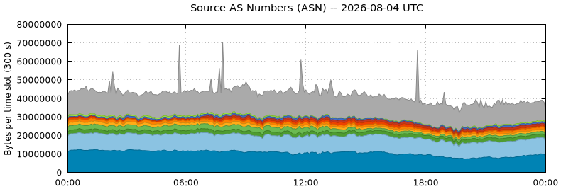 Source AS Numbers (ASNs)