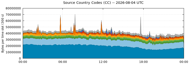 Source Country Codes (CCs)