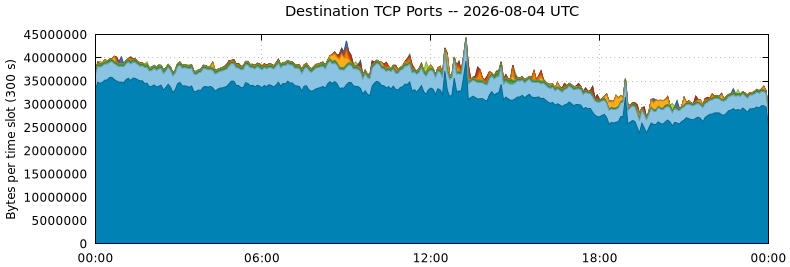 Destination TCP Ports