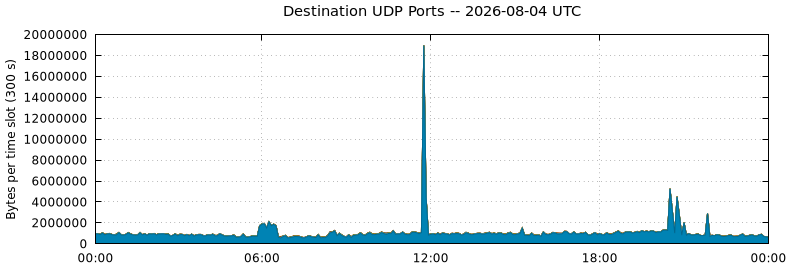 Destination UDP Ports