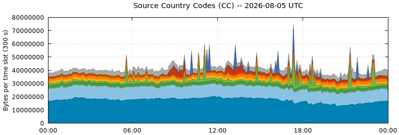 Source Country Codes (CCs)