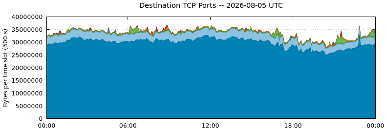 Destination TCP Ports