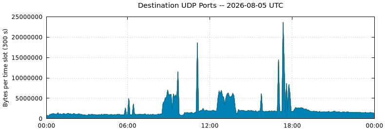 Destination UDP Ports