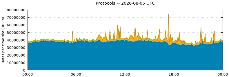 Protocols